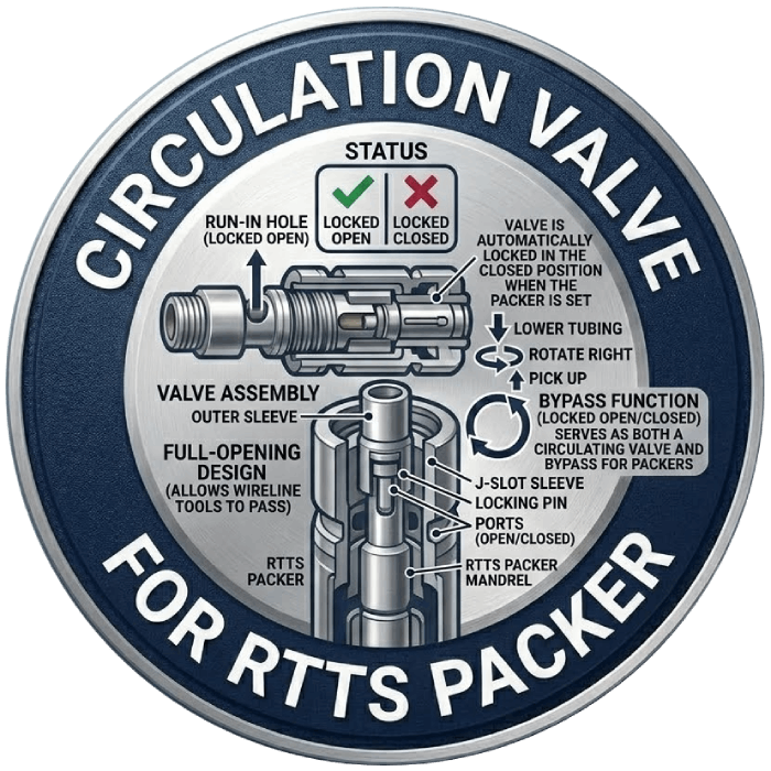 Circulation Valve